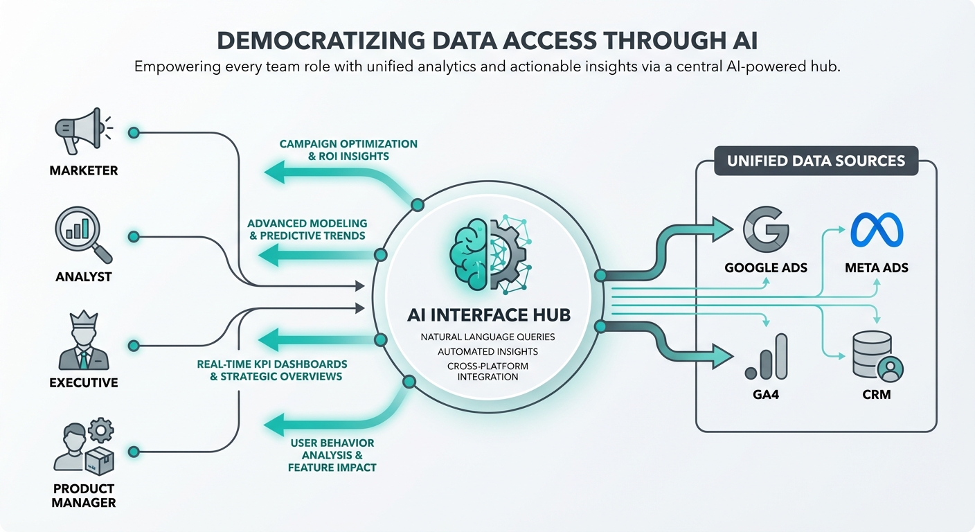 Different team roles accessing marketing data through a central AI interface connected to unified data sources