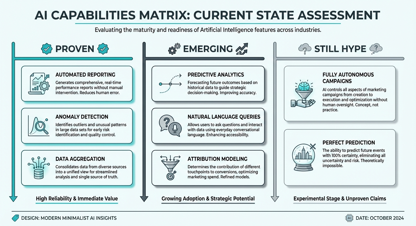 AI capabilities matrix showing proven, emerging, and still-hype features in marketing analytics