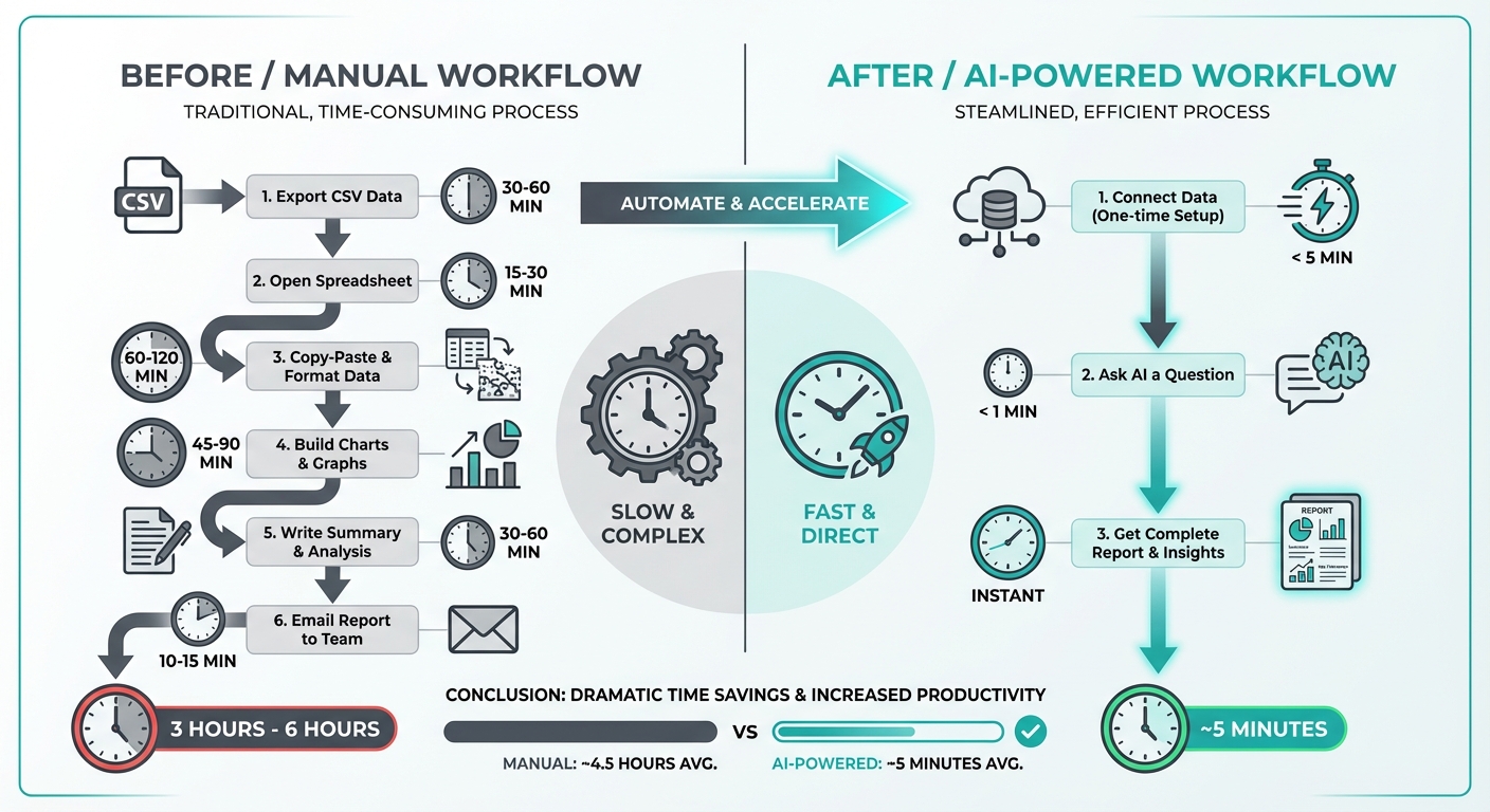Before and after workflow comparison showing manual reporting process versus AI-powered automation