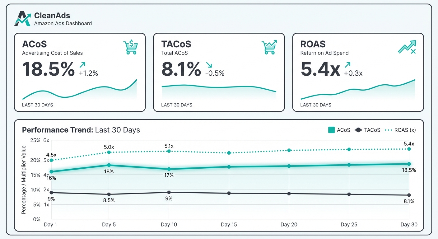Amazon Ads dashboard showing ACoS, TACoS, and ROAS metrics with trend visualization