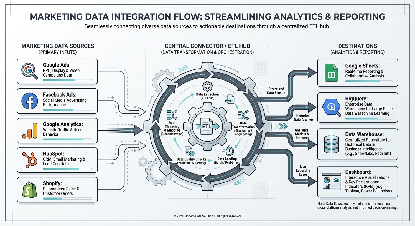 Data integration flow showing marketing sources connecting to various destinations
