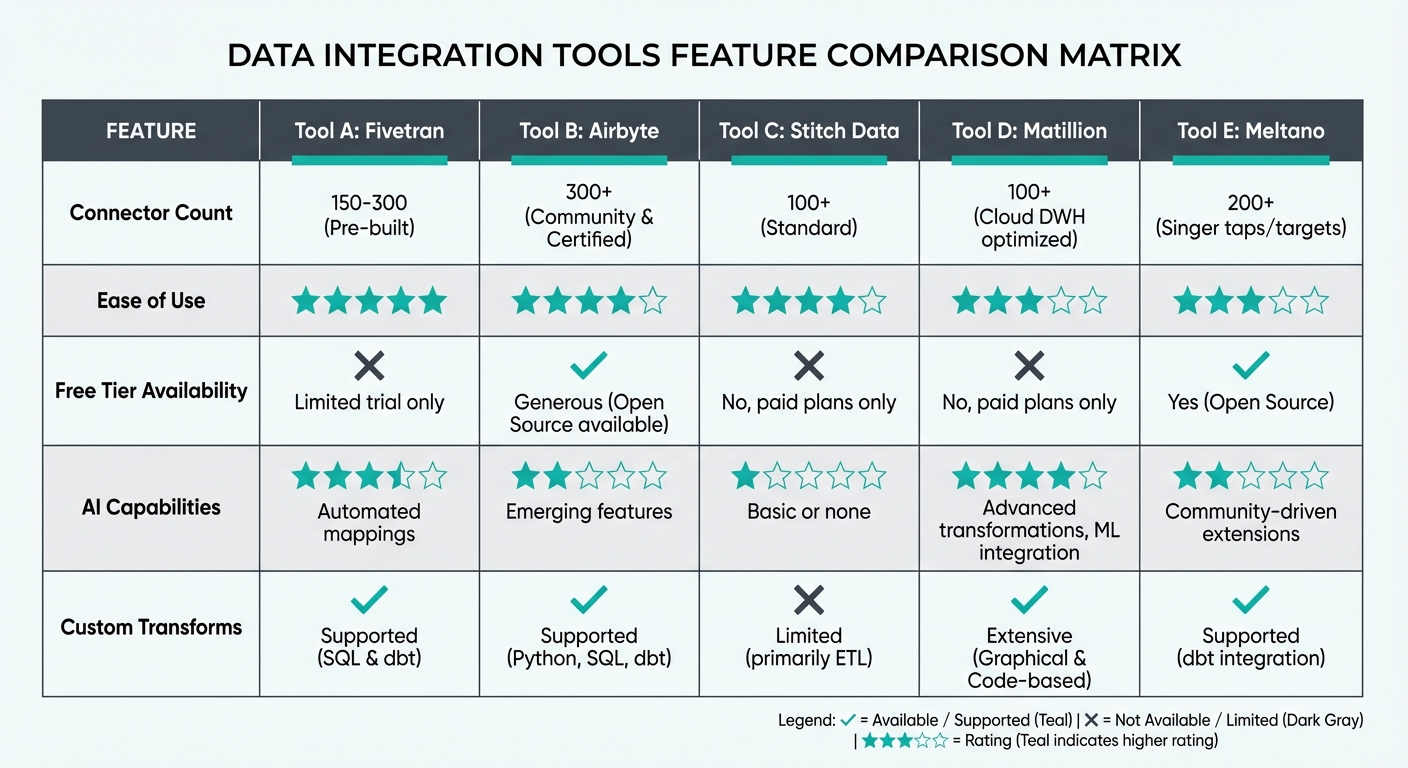 Feature comparison showing connector counts, ease of use, free tiers, and AI capabilities across tools