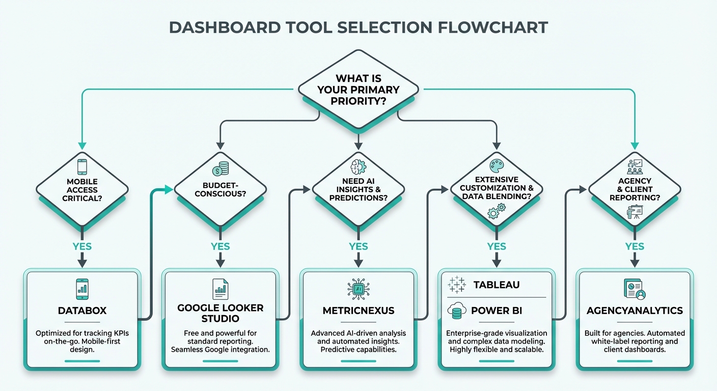 Decision tree for selecting dashboard tools based on priorities: mobile access, budget, AI insights, customization, and agency use