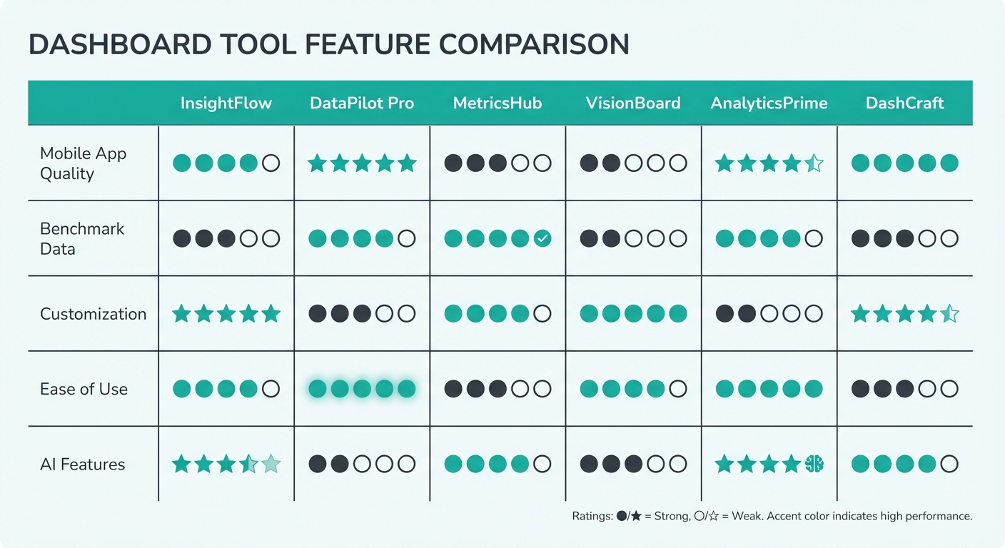 Feature comparison matrix showing how dashboard tools compare across mobile app quality, benchmark data, customization, ease of use, and AI features