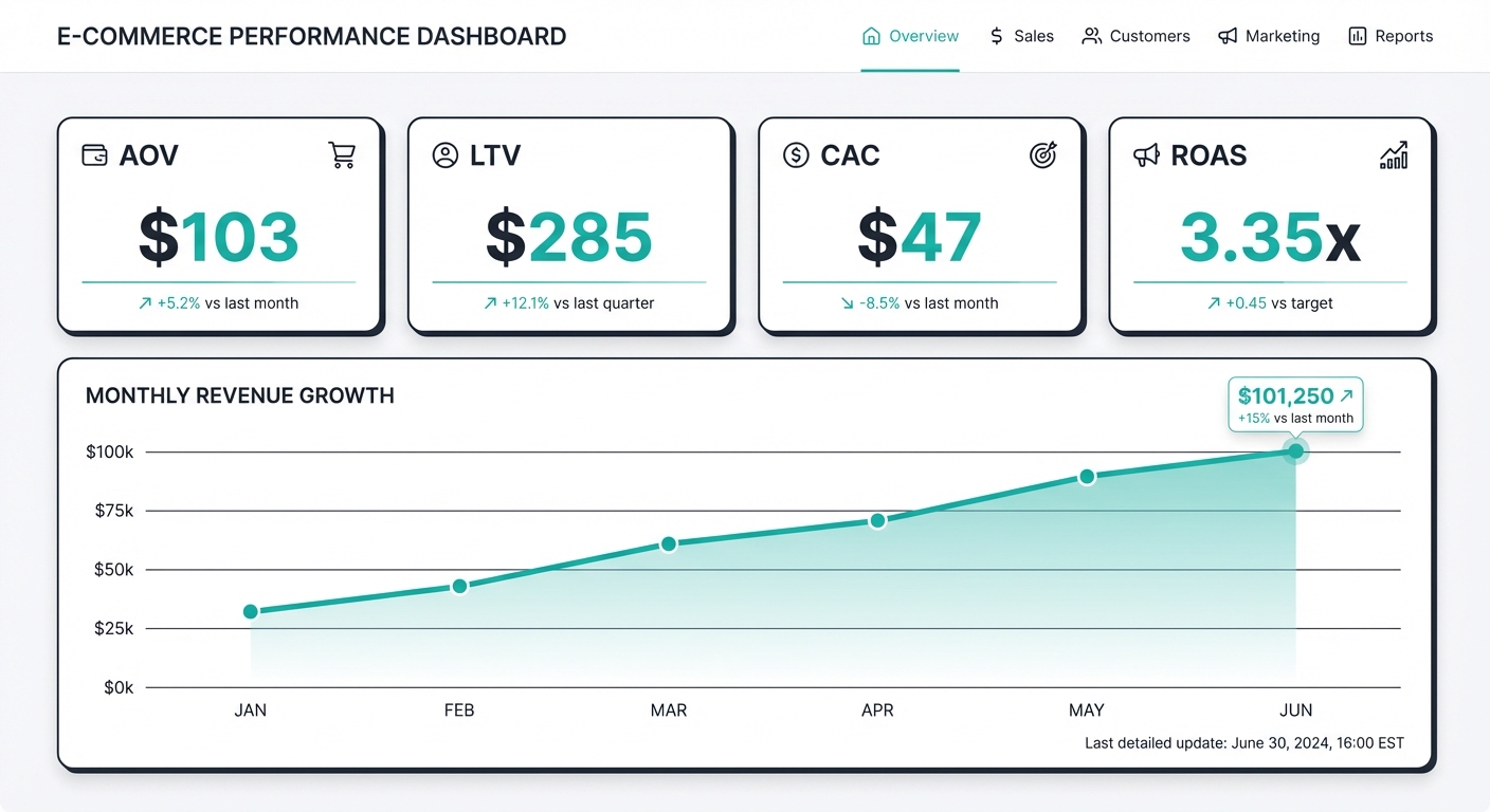E-commerce dashboard showing key metrics: AOV $103, LTV $285, CAC $47, ROAS 3.35x with monthly revenue trends