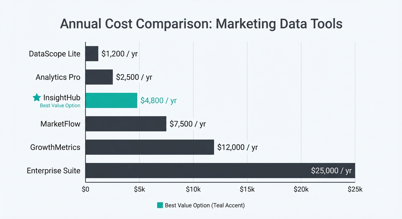 Annual cost comparison of marketing data tools
