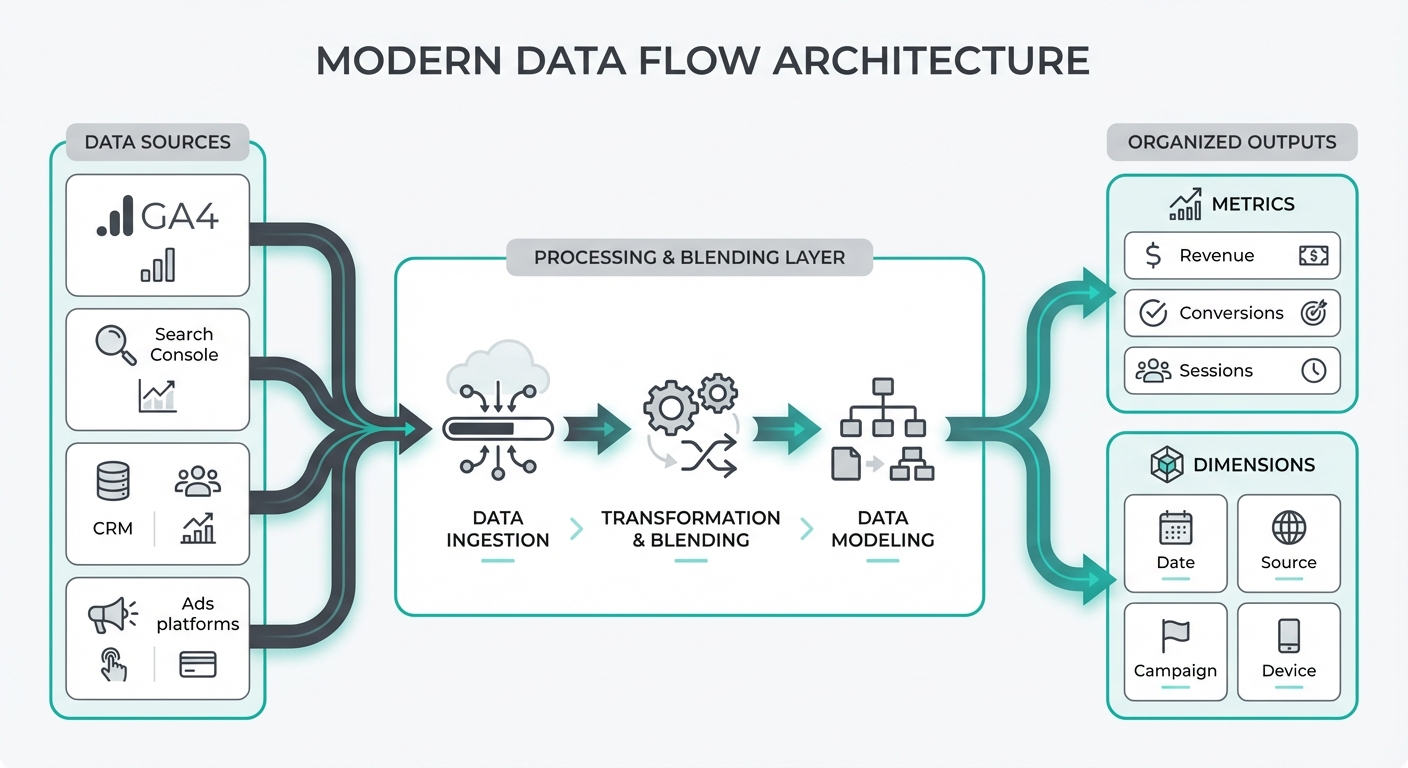 Data flow architecture showing multiple sources flowing through processing into organized metrics and dimensions