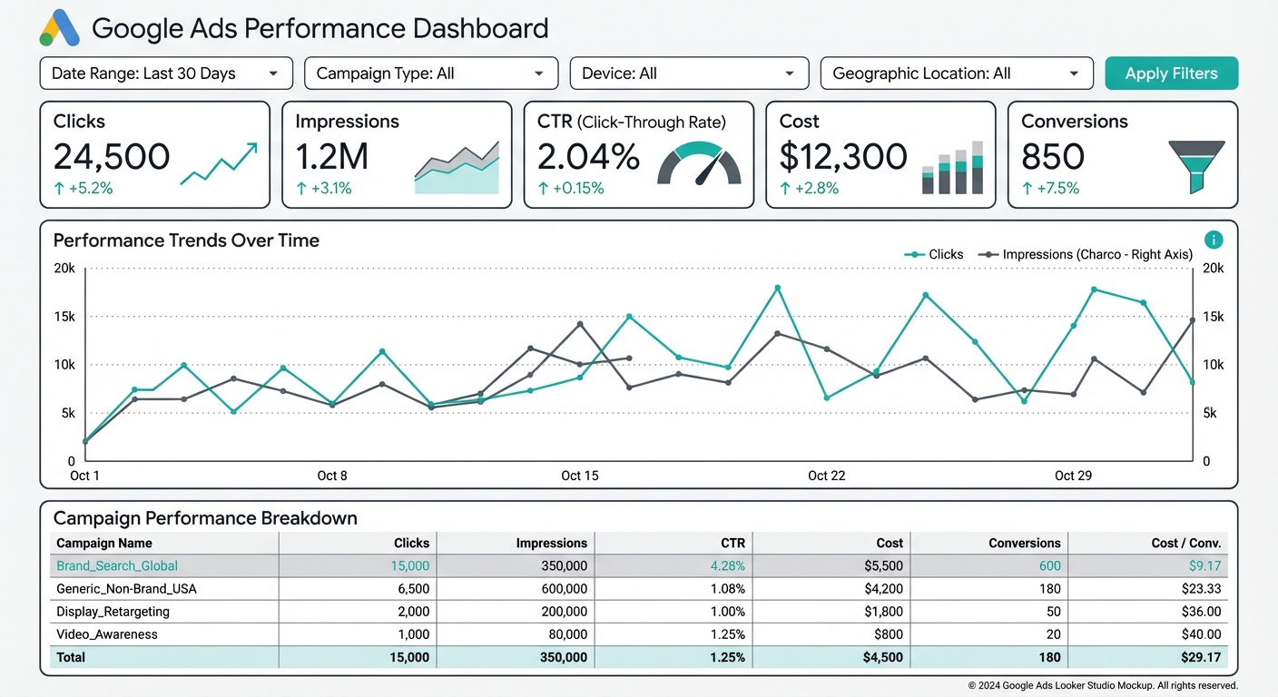 Google Ads Looker Studio dashboard layout