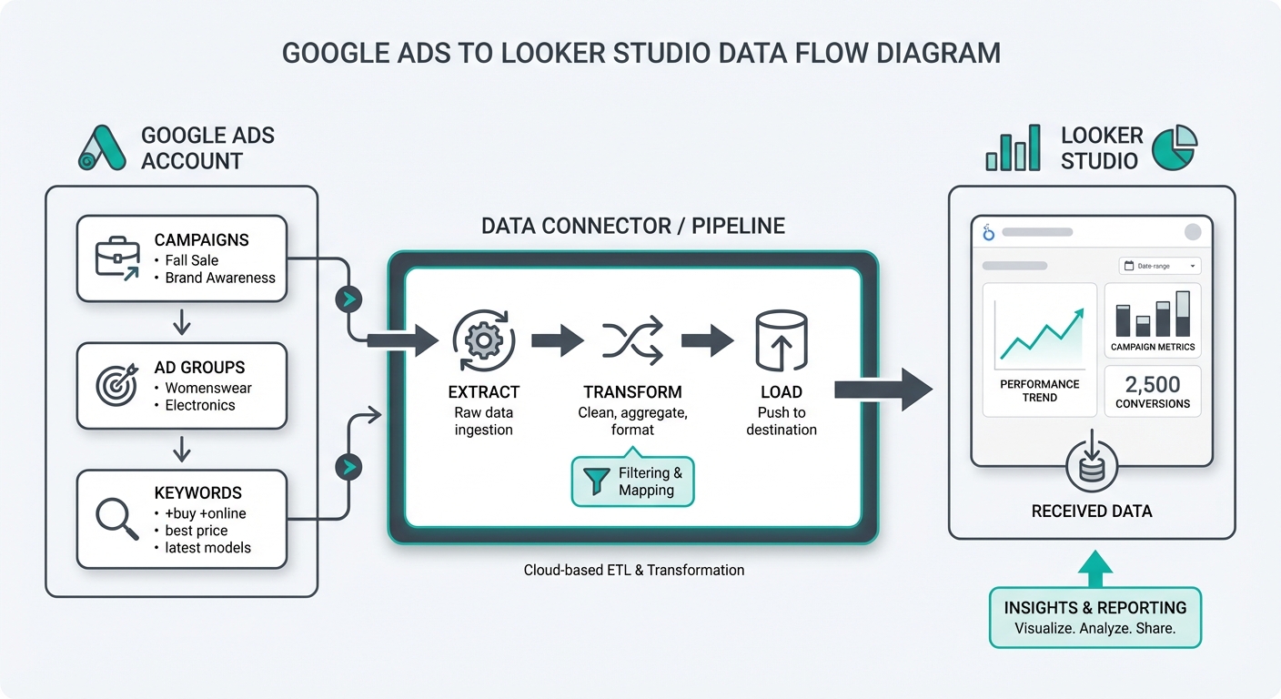 Google Ads to Looker Studio data flow