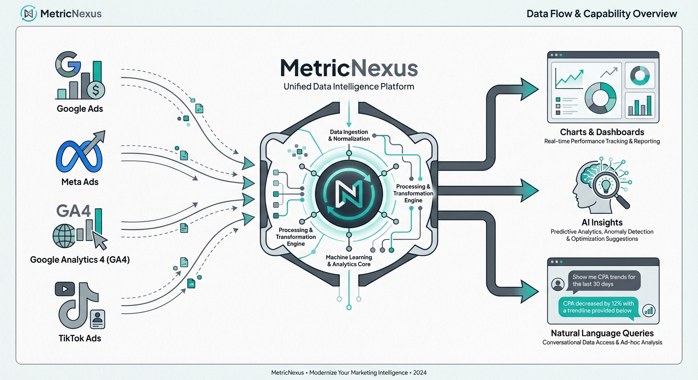MetricNexus connects your marketing data sources to charts, insights, and AI queries