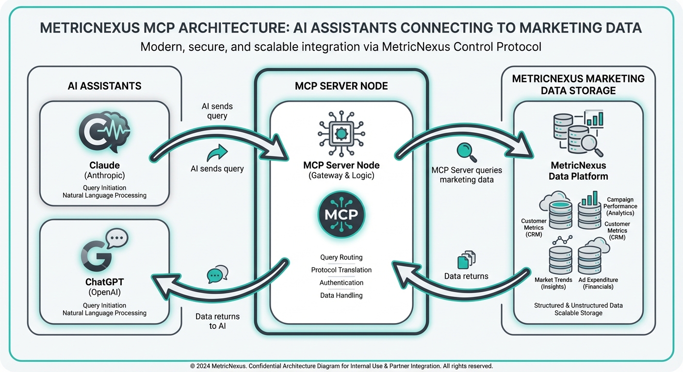 How MetricNexus connects AI assistants to your marketing data via MCP