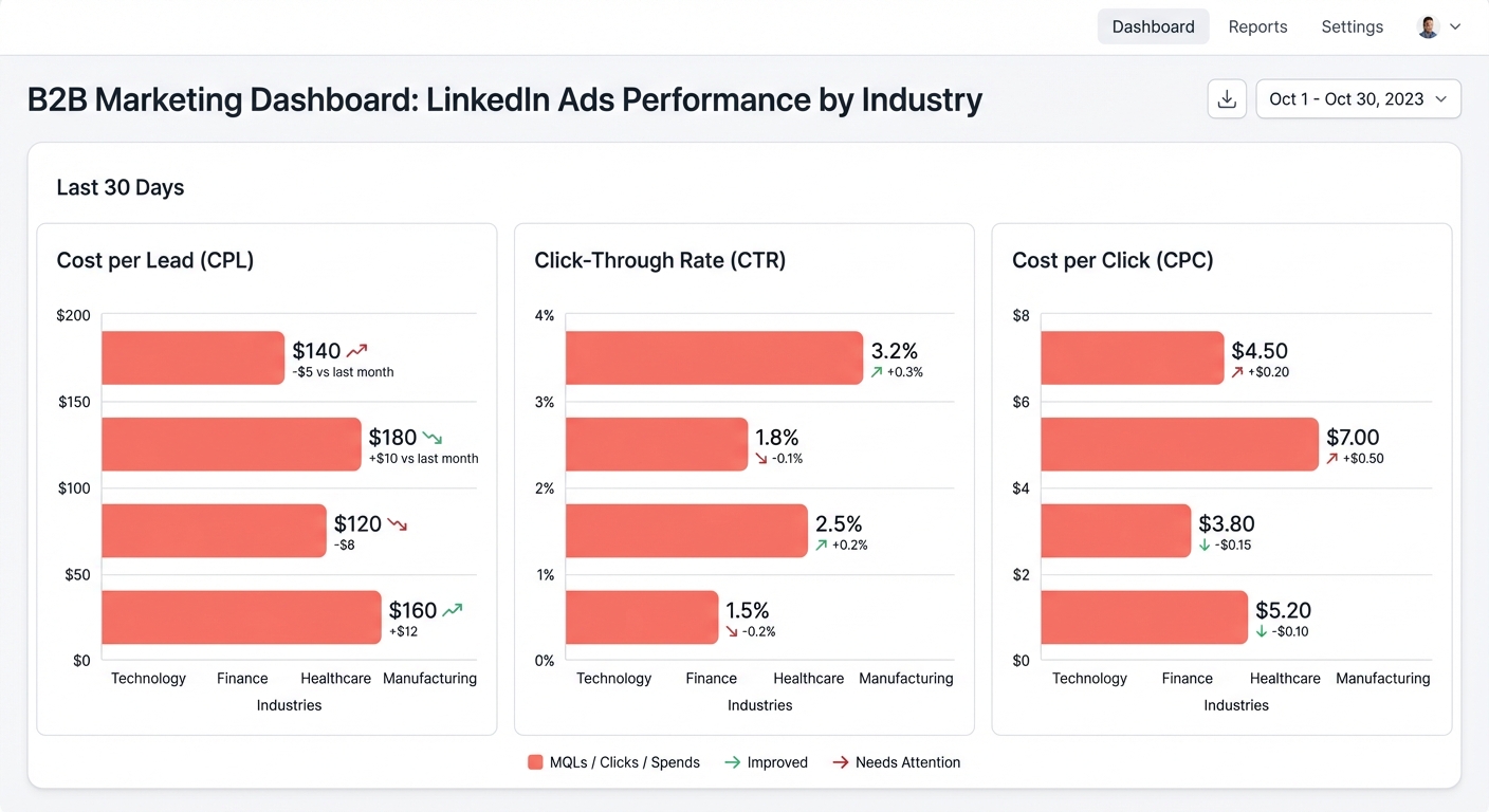 B2B marketing dashboard showing LinkedIn Ads performance metrics by industry