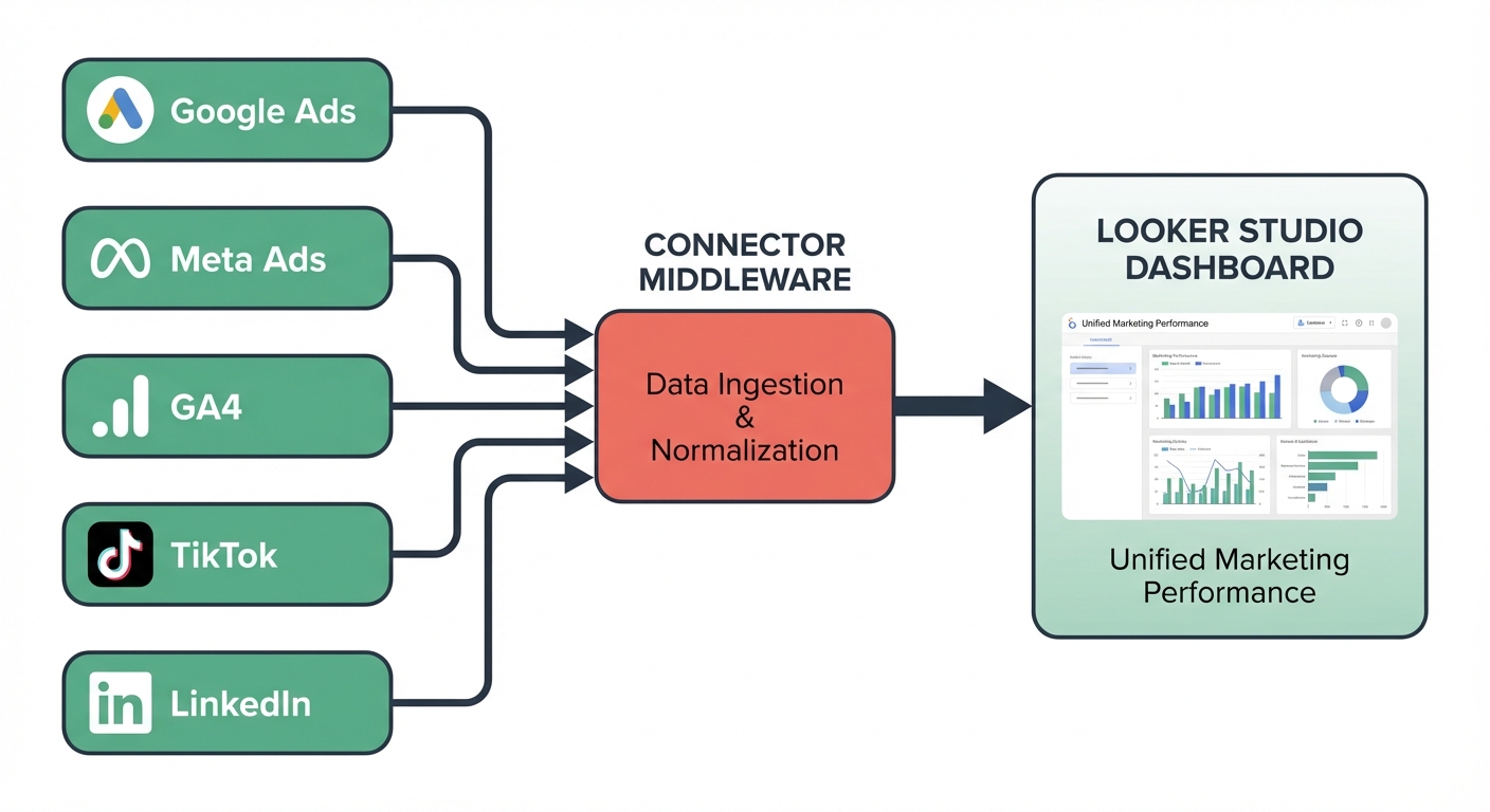 Data sources connecting through connectors to a Looker Studio dashboard