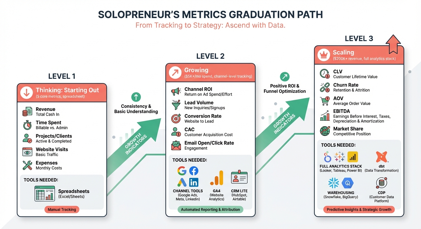 Diagram showing the solopreneur metrics graduation path from Level 1 Starting Out through Level 2 Growing to Level 3 Scaling
